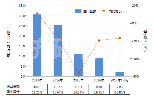 2013-2017年6月中國其他橡膠、塑料或再生皮革制外底的短統(tǒng)靴(HS64039199)進口總額及增速統(tǒng)計